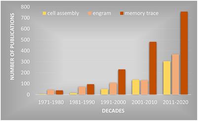 Editorial: The Emergent Engram: Multilevel Memory Trace Components and the Broader Interactions